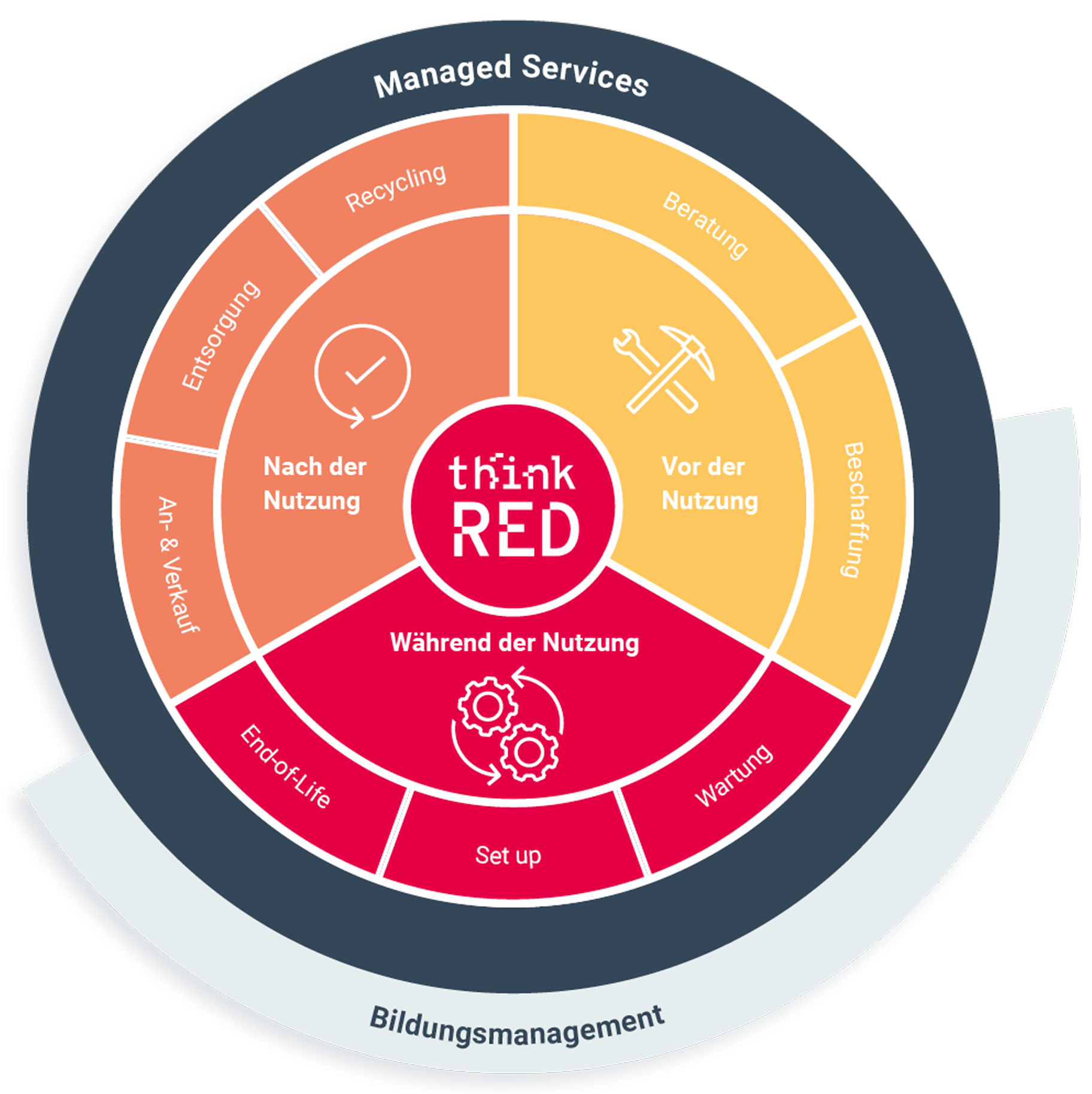 thinkRED Lifecycle