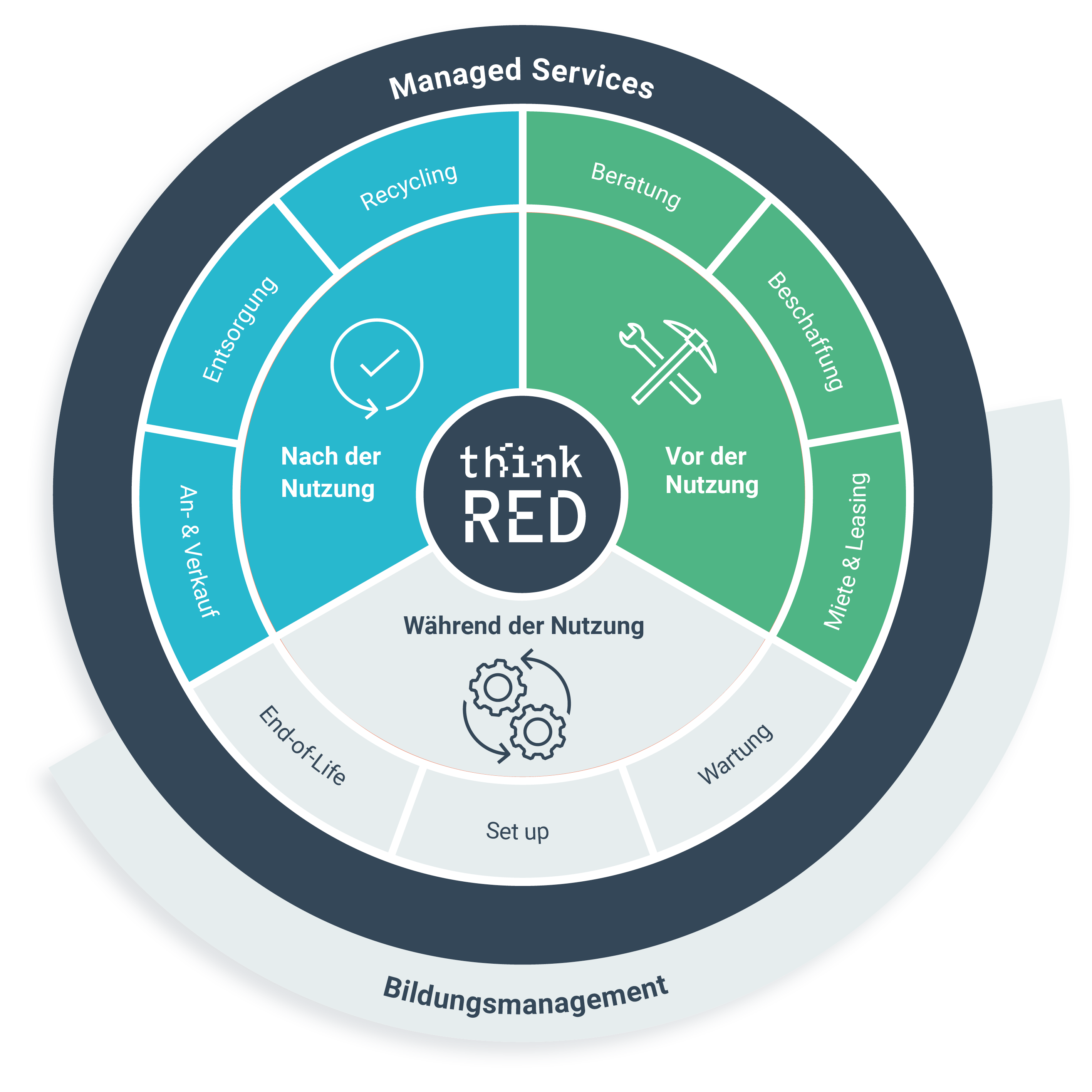 Lifecyclemanagement