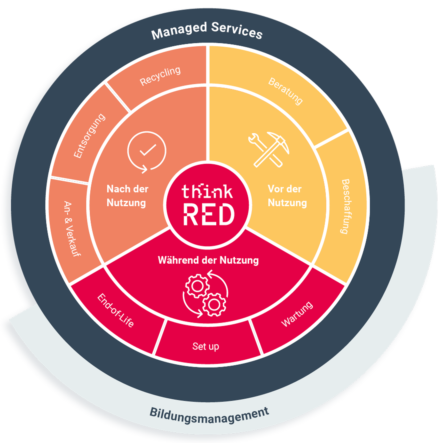 thinkRED Lifecycle