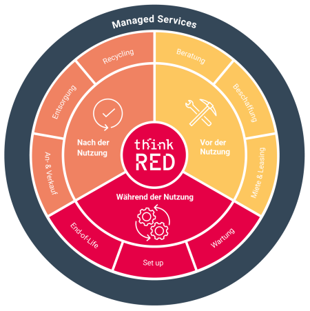Lifecyclemanagement